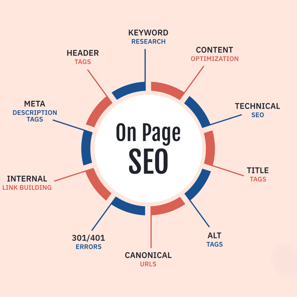 on-page seo